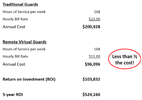 Remote Guarding Benefit Costs